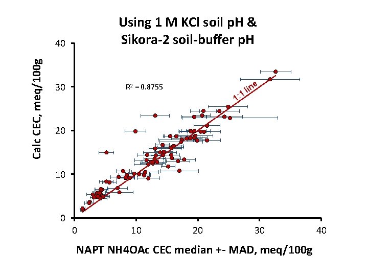 Using 1 M KCl soil p. H & Sikora-2 soil-buffer p. H Calc CEC,