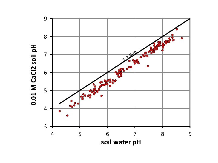 9 0. 01 M Ca. Cl 2 soil p. H 8 e in 1