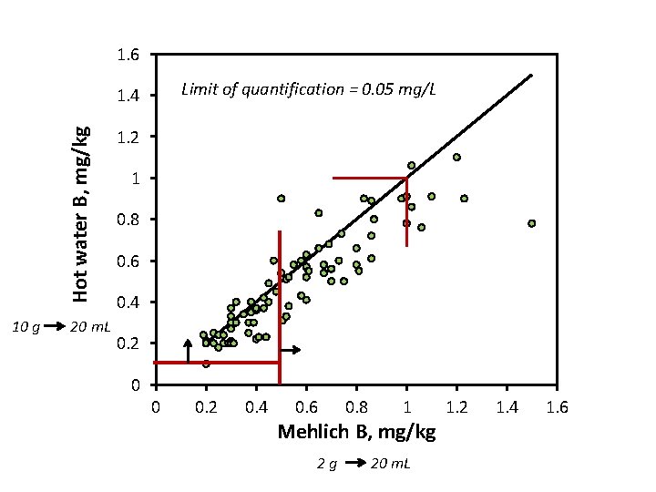 1. 6 Limit of quantification = 0. 05 mg/L Hot water B, mg/kg 1.