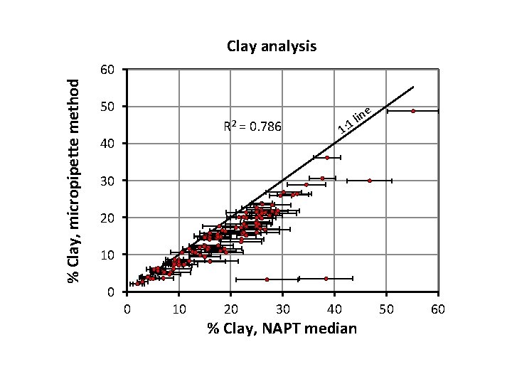 Clay analysis % Clay, micropipette method 60 50 R 2 = 0. 786 40