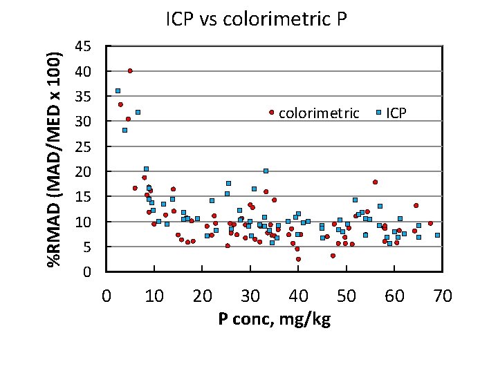 %RMAD (MAD/MED x 100) ICP vs colorimetric P 45 40 35 30 colorimetric ICP