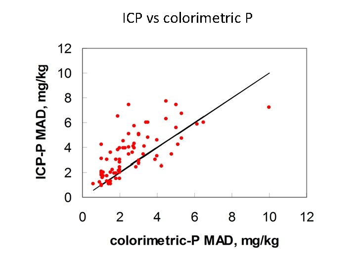 ICP vs colorimetric P 