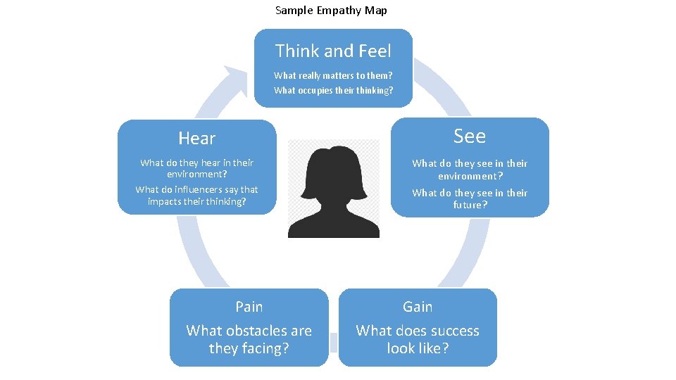 Sample Empathy Map Think and Feel What really matters to them? What occupies their