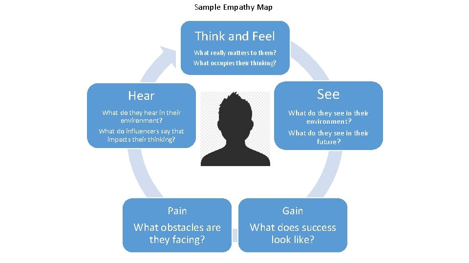 Sample Empathy Map Think and Feel What really matters to them? What occupies their