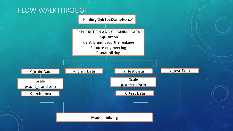 FLOW WALKTHROUGH “Lending. Club 1 pct. Sample. csv” EXPLORETION AND CLEANING DATA Imputation Identify