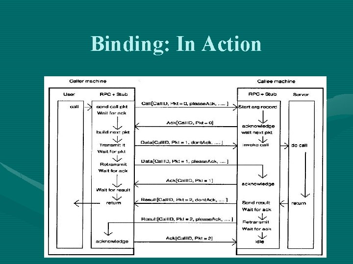Binding: In Action 