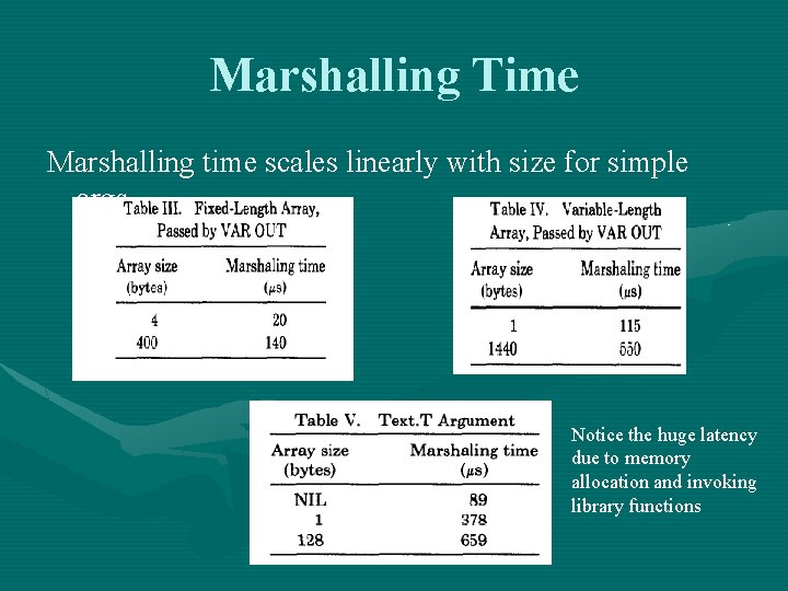 Marshalling Time Marshalling time scales linearly with size for simple args Notice the huge