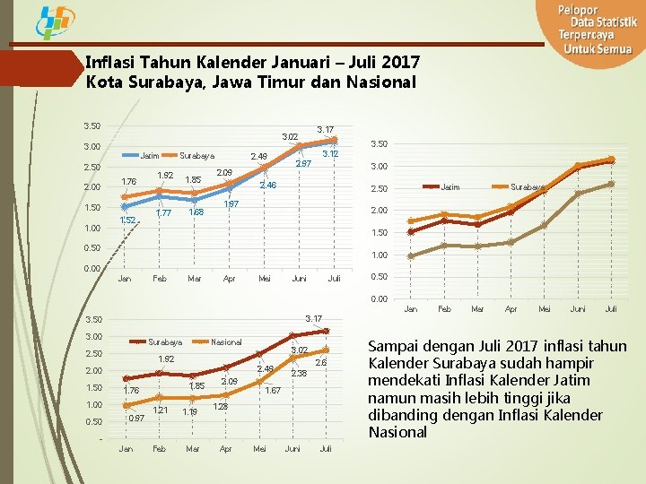 Inflasi Tahun Kalender Januari – Juli 2017 Kota Surabaya, Jawa Timur dan Nasional 3.