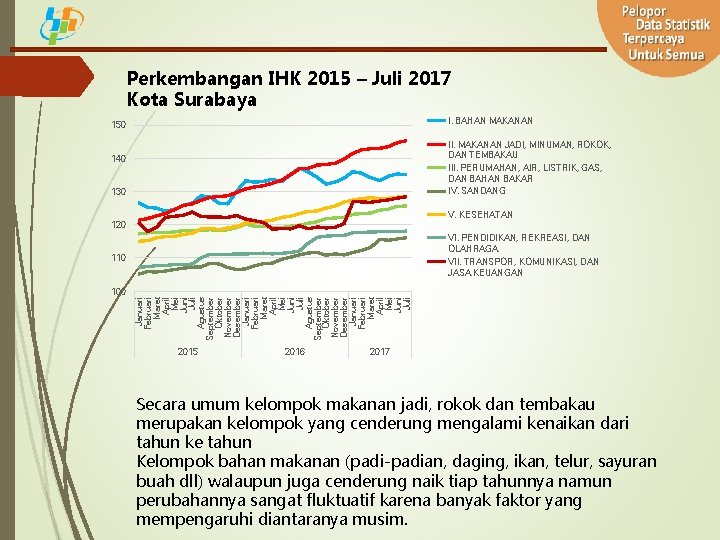 Perkembangan IHK 2015 – Juli 2017 Kota Surabaya I. BAHAN MAKANAN 150 II. MAKANAN