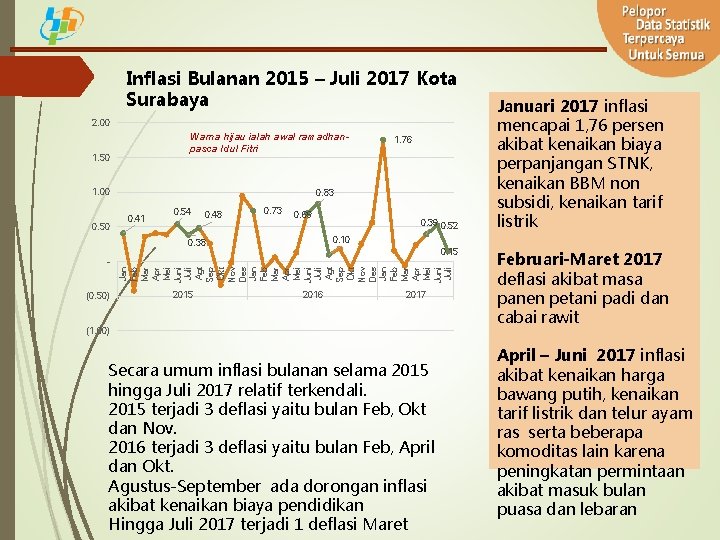 Inflasi Bulanan 2015 – Juli 2017 Kota Surabaya 2. 00 Warna hijau ialah awal