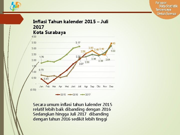 Inflasi Tahun kalender 2015 – Juli 2017 Kota Surabaya 4. 00 3. 17 3.