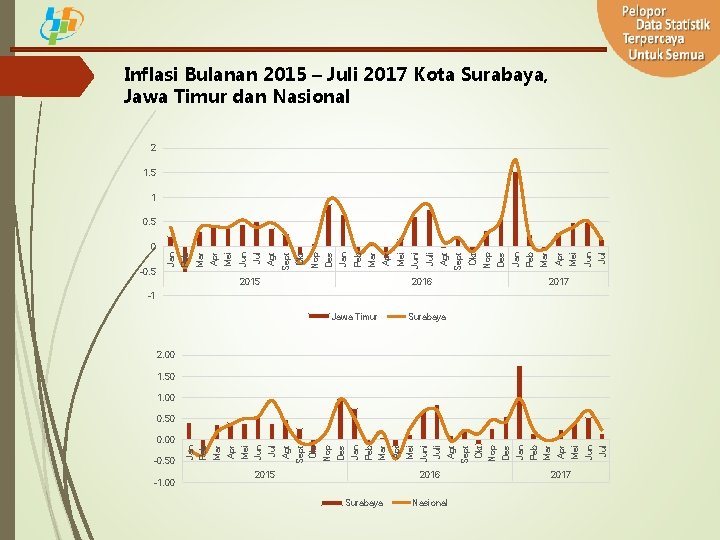 -0. 50 -1. 00 2015 Surabaya 2016 Nasional 2. 00 1. 50 1. 00