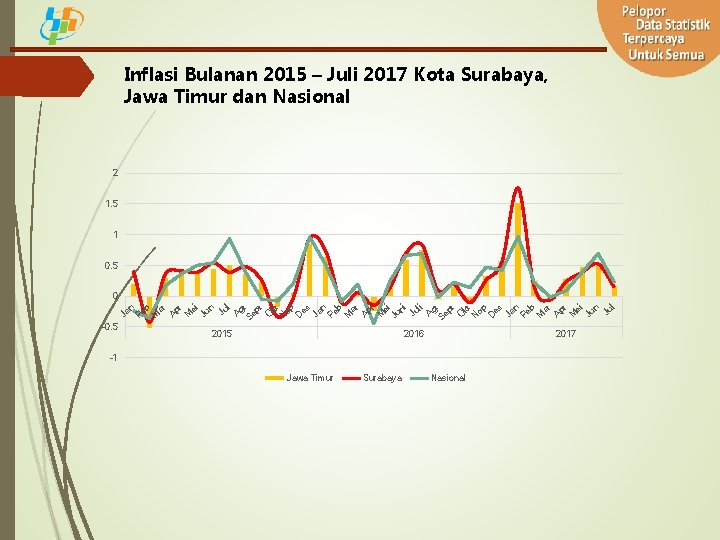 Inflasi Bulanan 2015 – Juli 2017 Kota Surabaya, Jawa Timur dan Nasional 2 1.