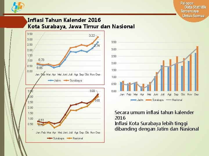 Inflasi Tahun Kalender 2016 Kota Surabaya, Jawa Timur dan Nasional 3. 50 3. 22