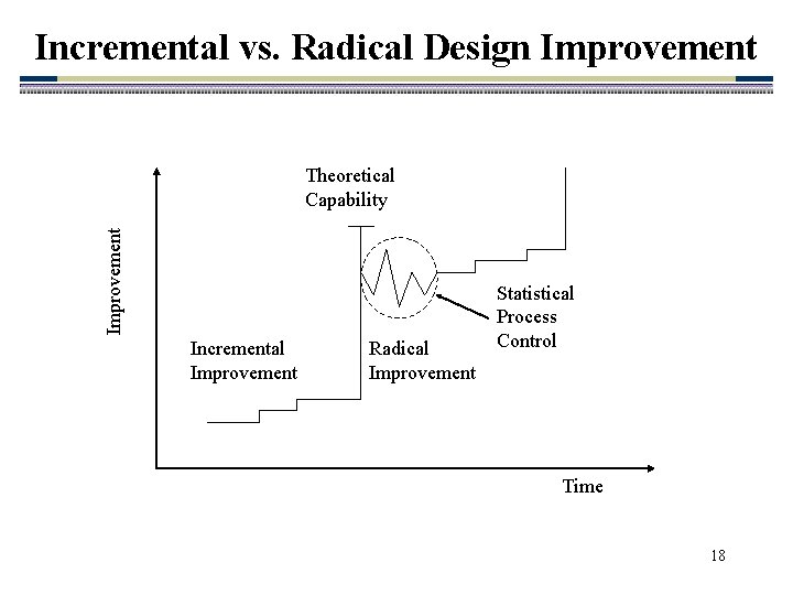 Incremental vs. Radical Design Improvement Theoretical Capability Incremental Improvement Radical Improvement Statistical Process Control Incremental vs. Radical Design Improvement Theoretical Capability Incremental Improvement Radical Improvement Statistical Process Control