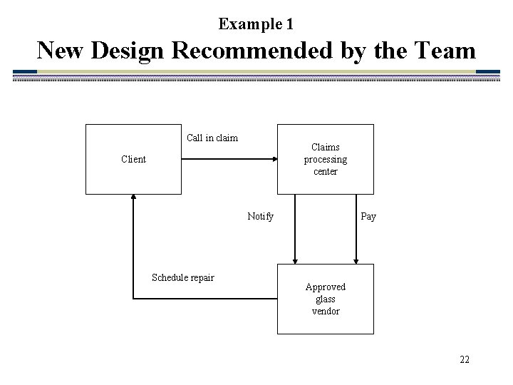 Example 1 New Design Recommended by the Team Call in claim Claims processing center Example 1 New Design Recommended by the Team Call in claim Claims processing center