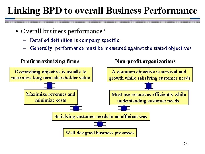 Linking BPD to overall Business Performance • Overall business performance? – Detailed definition is Linking BPD to overall Business Performance • Overall business performance? – Detailed definition is