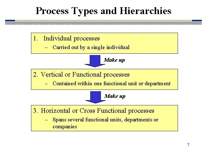 Process Types and Hierarchies 1. Individual processes – Carried out by a single individual Process Types and Hierarchies 1. Individual processes – Carried out by a single individual