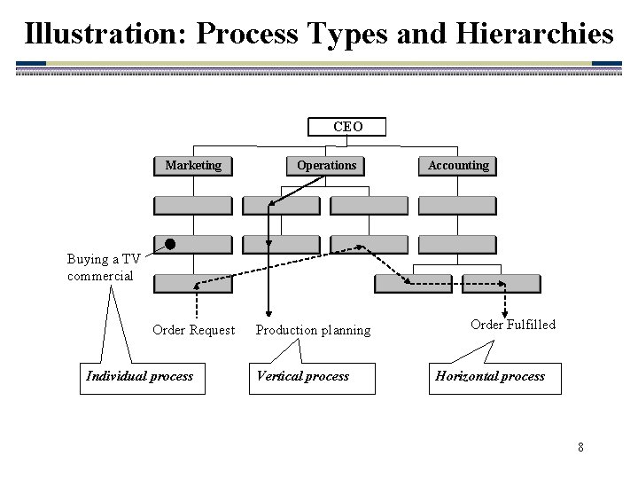 Illustration: Process Types and Hierarchies CEO Marketing Operations Accounting Buying a TV commercial Order Illustration: Process Types and Hierarchies CEO Marketing Operations Accounting Buying a TV commercial Order