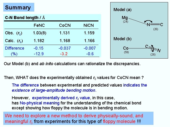 Summary Model (a) Mg C-N Bond length / Å Fe. NC Co. CN Ni.