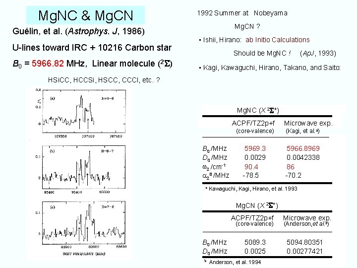 Mg. NC & Mg. CN Guélin, et al. (Astrophys. J, 1986) U-lines toward IRC