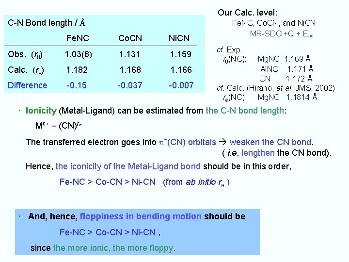 Our Calc. level: C-N Bond length / Å Fe. NC Co. CN Ni. CN
