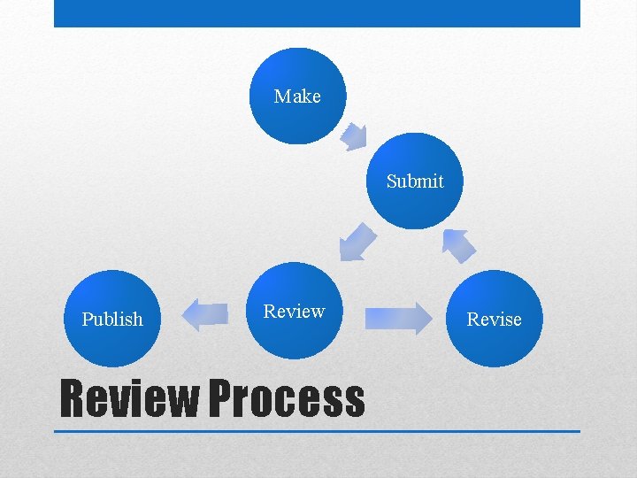 Make Submit Publish Review Process Revise 