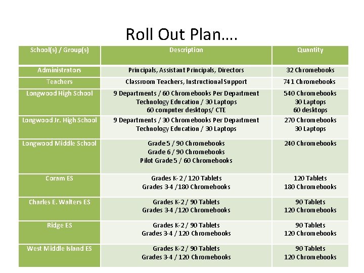 Roll Out Plan…. School(s) / Group(s) Description Quantity Administrators Principals, Assistant Principals, Directors 32