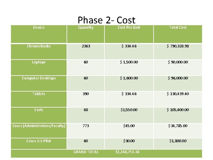 Device Phase 2 - Cost Quantity Cost Per Unit Total Cost Chromebooks 2363 $