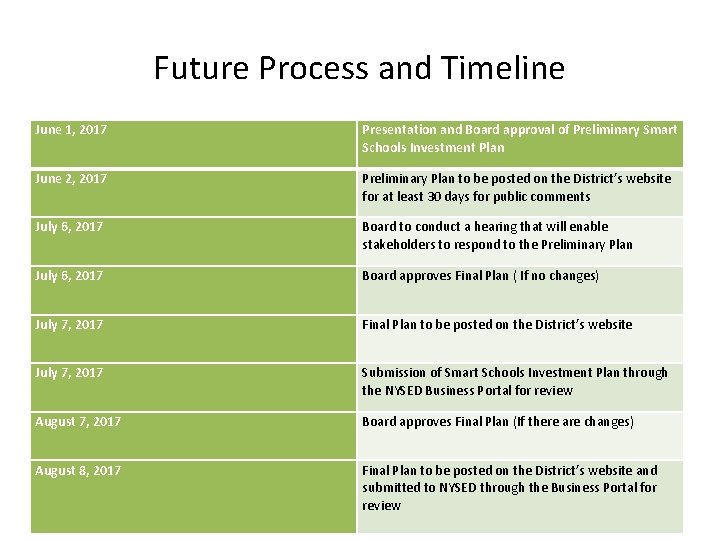 Future Process and Timeline June 1, 2017 Presentation and Board approval of Preliminary Smart