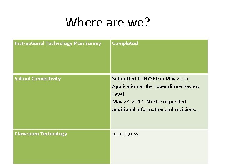 Where are we? Instructional Technology Plan Survey Completed School Connectivity Submitted to NYSED in