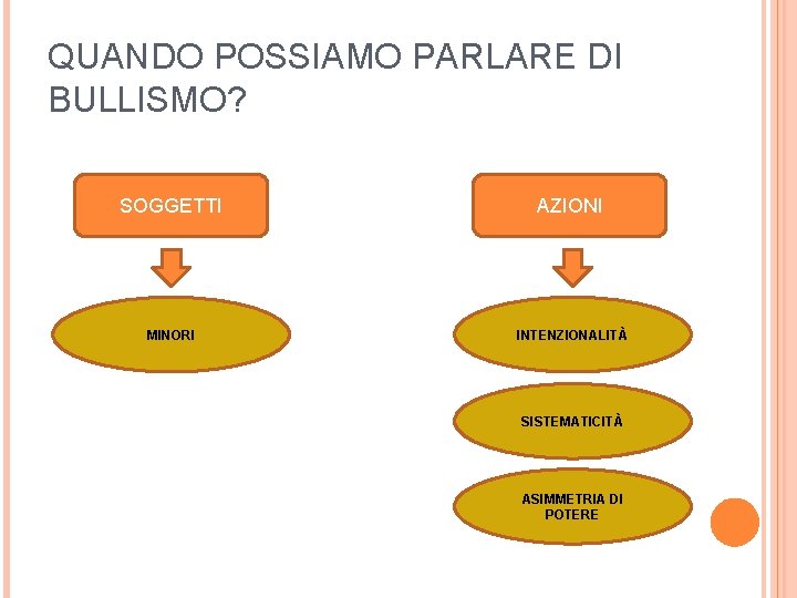 QUANDO POSSIAMO PARLARE DI BULLISMO? SOGGETTI AZIONI MINORI INTENZIONALITÀ SISTEMATICITÀ ASIMMETRIA DI POTERE 