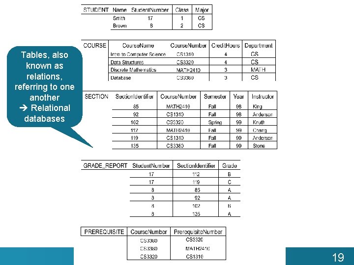 Tables, also known as relations, referring to one another Relational databases 19 