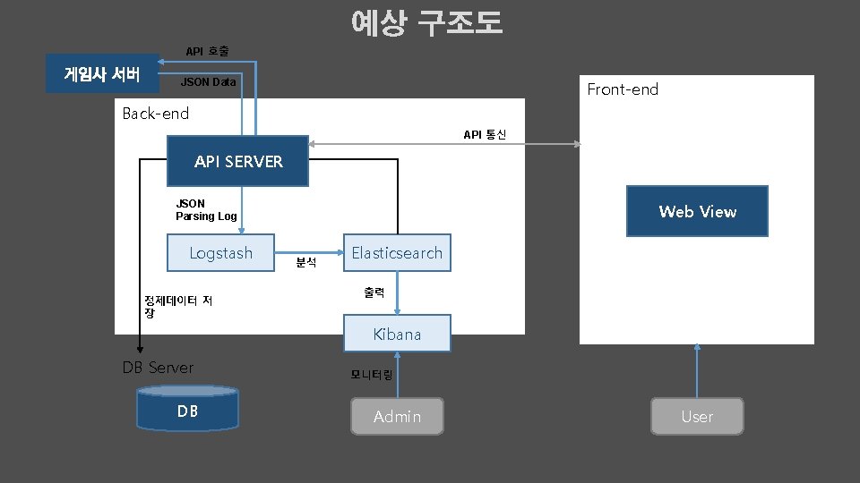 예상 구조도 API 호출 게임사 서버 JSON Data Front-end Back-end API 통신 API SERVER