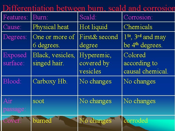Differentiation between burn, scald and corrosion Features: Burn: Cause: Physical heat Degrees: One or