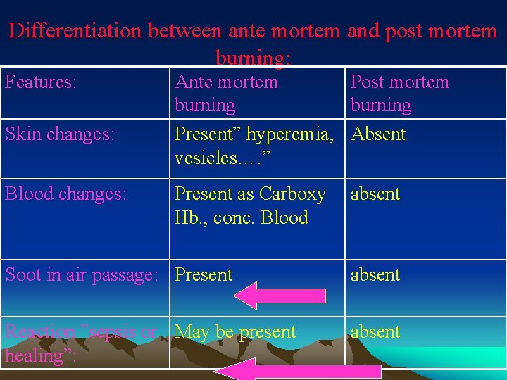 Differentiation between ante mortem and post mortem burning: Features: Skin changes: Blood changes: Ante