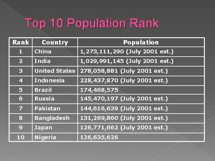 Top 10 Population Rank Country Population 1 China 1, 273, 111, 290 (July 2001