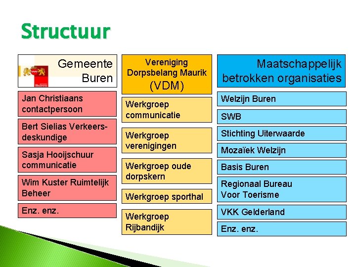 Structuur Gemeente Buren Jan Christiaans contactpersoon Bert Sielias Verkeersdeskundige Sasja Hooijschuur communicatie Wim Kuster