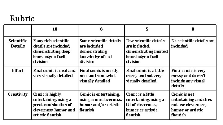 Rubric 10 Scientific Details 8 5 0 Many rich scientific details are included, demonstrating