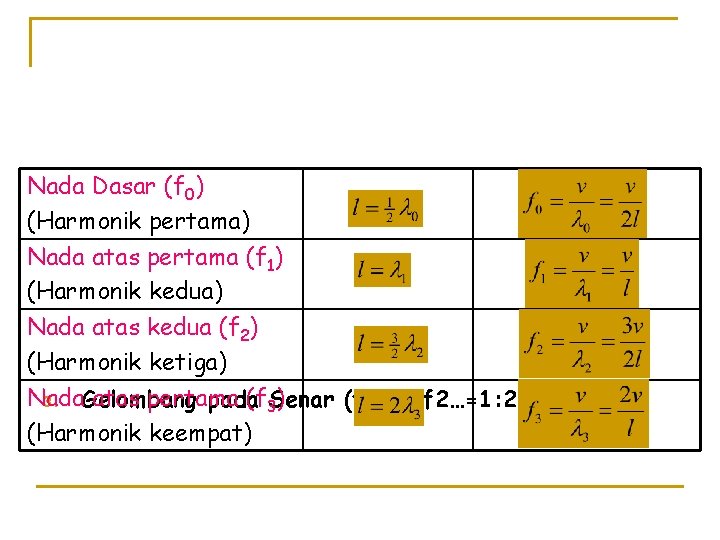 Nada Dasar (f 0) (Harmonik pertama) Nada atas pertama (f 1) (Harmonik kedua) Nada