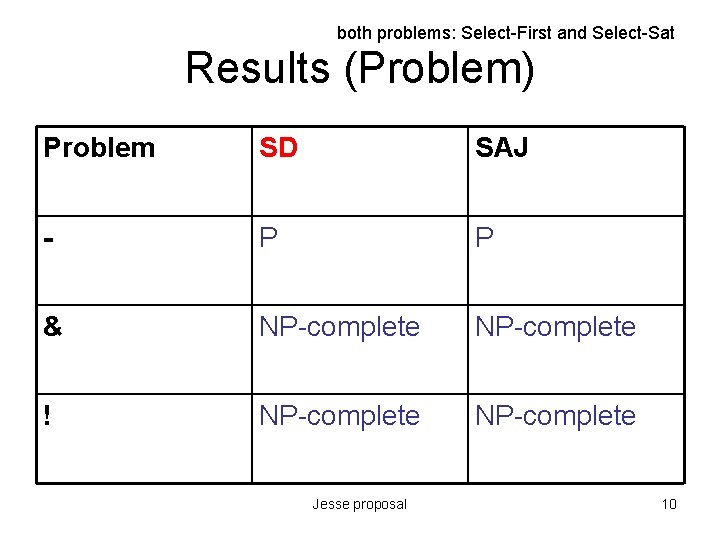 both problems: Select-First and Select-Sat Results (Problem) Problem SD SAJ - P P &