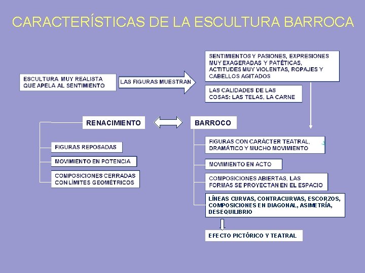 CARACTERÍSTICAS DE LA ESCULTURA BARROCA RENACIMIENTO BARROCO LÍNEAS CURVAS, CONTRACURVAS, ESCORZOS, COMPOSICIONES EN DIAGONAL,