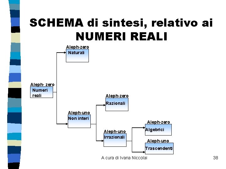 SCHEMA di sintesi, relativo ai NUMERI REALI Aleph-zero Naturali Aleph- zero Numeri reali Aleph-zero