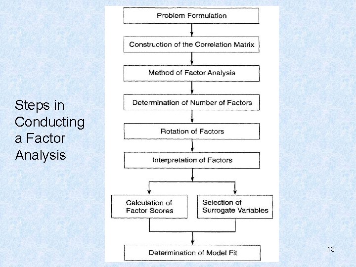 Steps in Conducting a Factor Analysis 13 