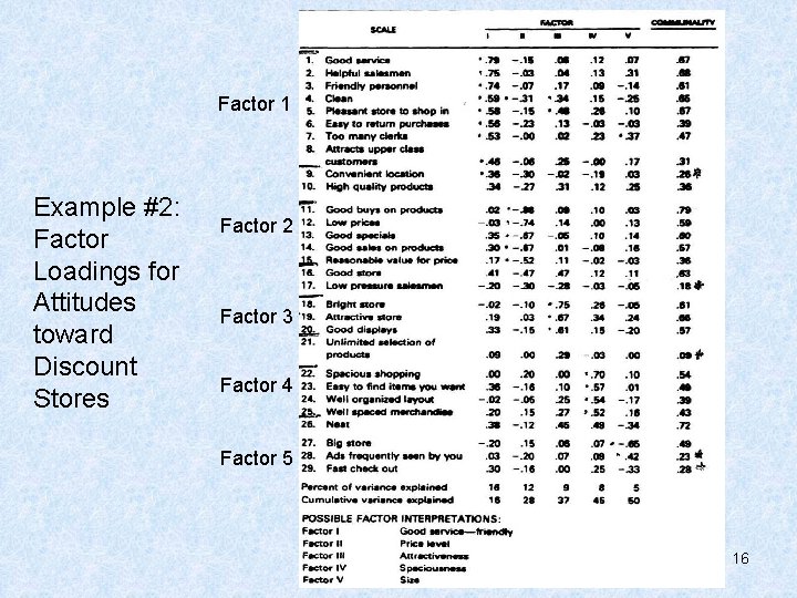 Factor 1 Example #2: Factor Loadings for Attitudes toward Discount Stores Factor 2 Factor