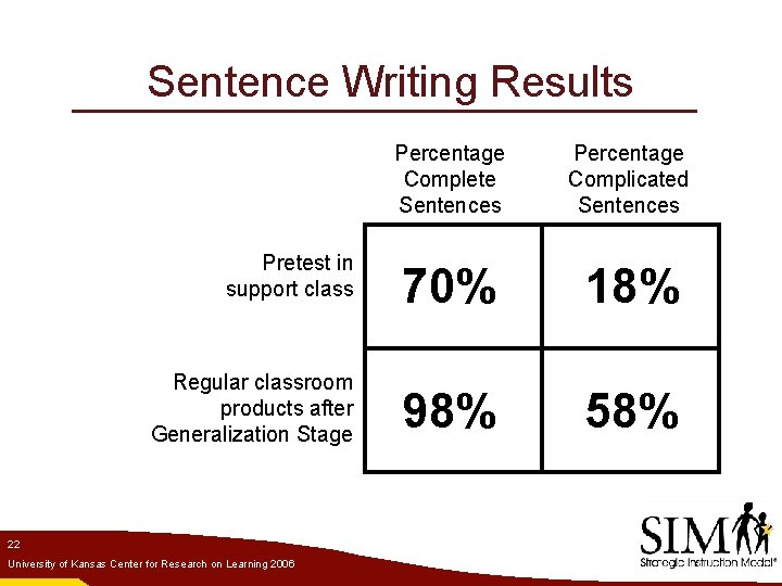 Sentence Writing Results Pretest in support class Regular classroom products after Generalization Stage 22
