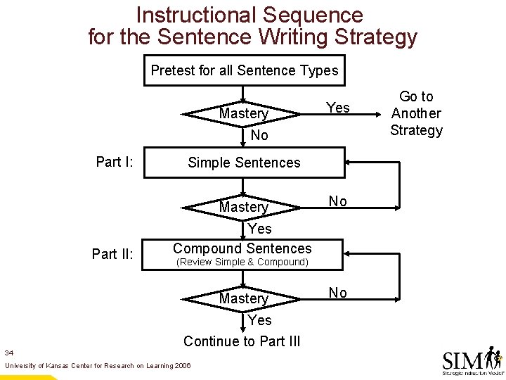 Instructional Sequence for the Sentence Writing Strategy Pretest for all Sentence Types Mastery Yes