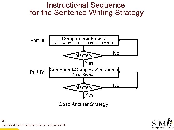 Instructional Sequence for the Sentence Writing Strategy Part III: Complex Sentences (Review Simple, Compound,