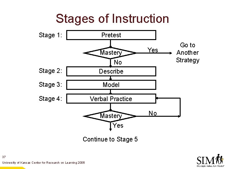 Stages of Instruction Stage 1: Pretest Mastery Stage 2: No Describe Stage 3: Model