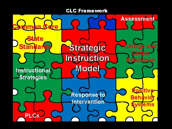 CLC Framework Assessment Common Core State Standards Instructional Strategies Strategic Instruction Model Response to